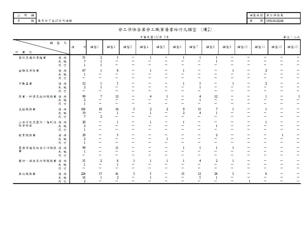 勞工保險各業勞工職業傷害給付之類型第3頁圖表